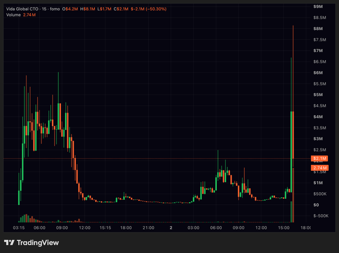 A TradingView chart for Vida Global CTO displaying an OS of 4.2M, HS of 8.1M, LS of 1.7M, CS of 2.1M, with a -50.30% change.