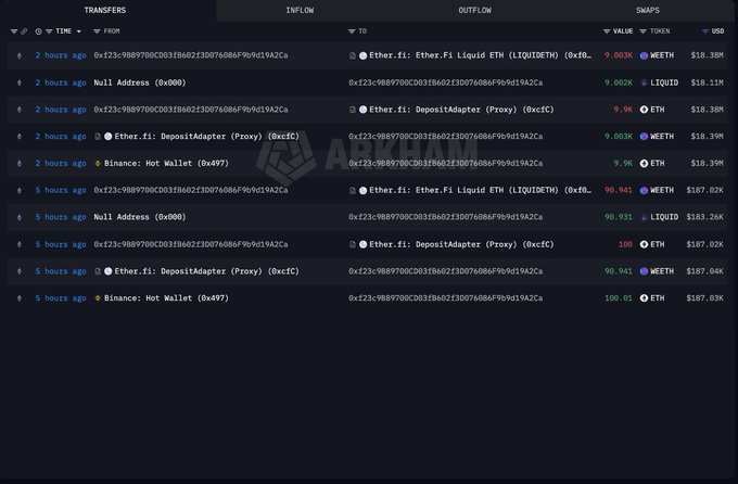 A cryptocurrency transaction tracking interface showing recent transfers between Binance hot wallets and Ether.fi addresses involving ETH, WETH, and LIQUIDETH tokens worth around $18M-$187K.