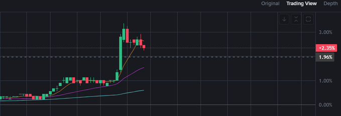 A TradingView chart showing an asset up 2.35% with moving averages, displaying candlestick price action trending upward in the recent period.