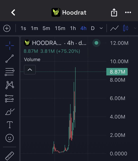 The image shows a 4-hour trading chart for the meme coin $HOODRAT, displaying a dramatic volume spike to 8.87M (up 75.20% from 3.81M) with price action showing a sharp vertical surge from near zero to around 10.00M. The chart illustrates exactly the type of explosive "billion dollar runner" movement referenced in the post, supporting the author's claim of being positioned in $HOODRAT as an early entry on a trending meme token.