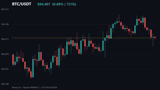 A BTC/USDT candlestick chart from Binance shows the price hovering around $64,407 (down 0.69% over 721h) on August 8, 2026, with relatively flat, sideways action across the $63,581–$65,161 range—matching the caption's description of BTC "dragging along at a snail's pace" with no standout moves.