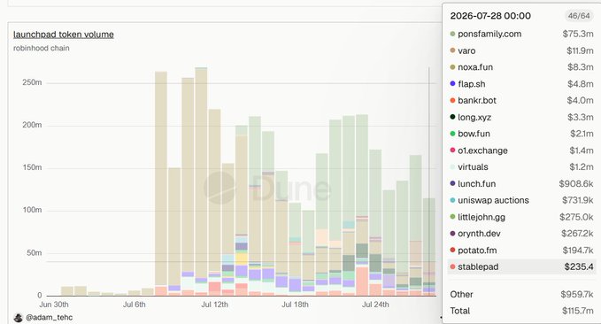 A bar chart displaying launchpad token volume on the Robinhood chain from late June to late July 2026, with notable volumes from platforms like ponsfamily.com ($75.3m), varo ($11.9m), and noxa.fun ($8.3m), totaling $115.7m.