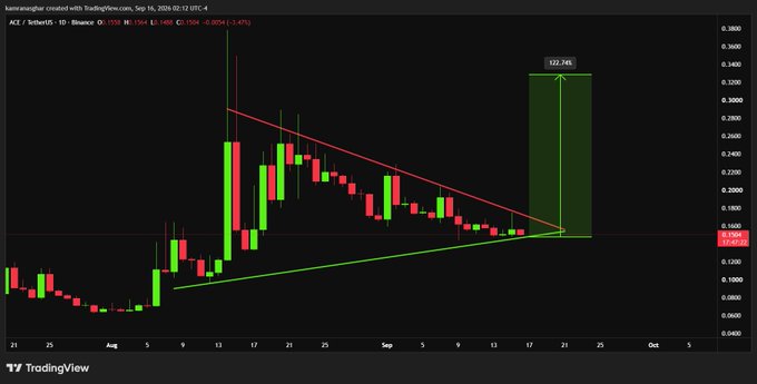 A TradingView daily candlestick chart of ACE/USDT (TetherUS) on Binance shows a symmetrical triangle pattern with converging trendlines, projecting a bullish breakout target of $0.3300 (a potential 122.74% gain) from the current price near $0.15.