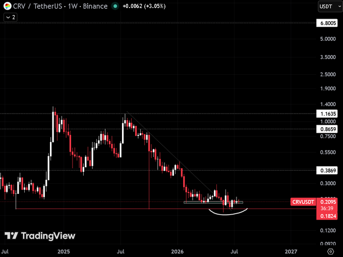 A weekly candlestick chart of CRV/USDT on Binance showing the price at 0.2095 (+3.05%), with a downtrend line from the 2025 highs approaching a rounded bottom support near 0.1824-0.2095, suggesting a bullish reversal setup toward the $1 target mentioned in the post.