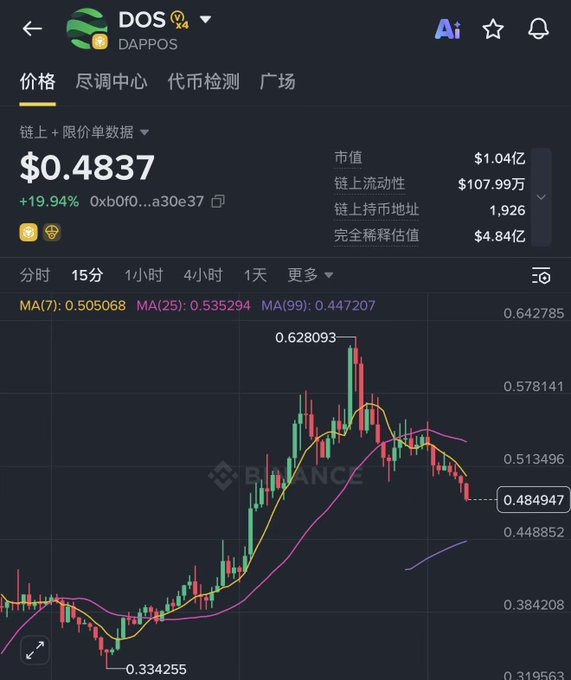 A cryptocurrency trading chart for 'DOS' token (DAPPOS) on Binance shows a price of $0.4837 with a +19.94% gain and candlestick price movement.