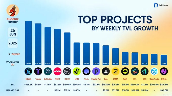 A Phoenix Group infographic dated June 26, 2026, displaying the "Top Projects by Weekly TVL Growth" with 14 DeFi protocols ranked by 7-day TVL change, led by EQUAL (+36.7%), Troves (+34.6%), and DefiIndex (+31.1%), with market caps and TVL figures shown for each project.

The image directly visualizes the post's point about where capital is flowing, highlighting the same "flying under the radar" plays like $MEZO and $DO alongside more recognized names like $EUL, $BAL, $GNS, $HUMA, and $RAIN mentioned in the commentary.
