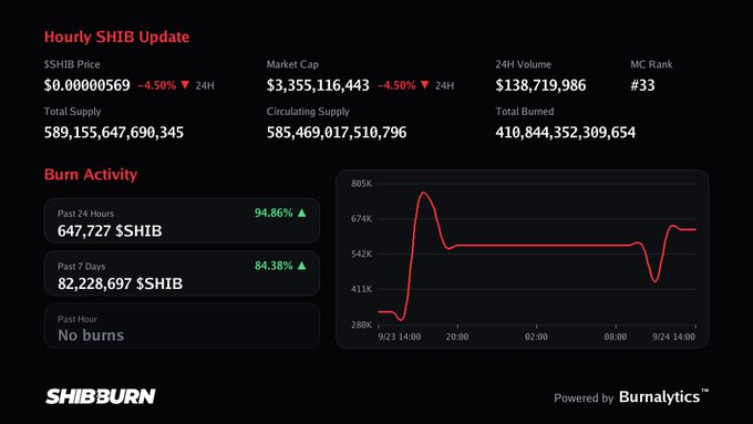 A SHIB cryptocurrency dashboard from SHIBBURN displaying hourly update metrics, showing a price of $0.00000569 (down 4.50%), market cap of $3,355,116,443, with burn activity statistics and a red line graph.