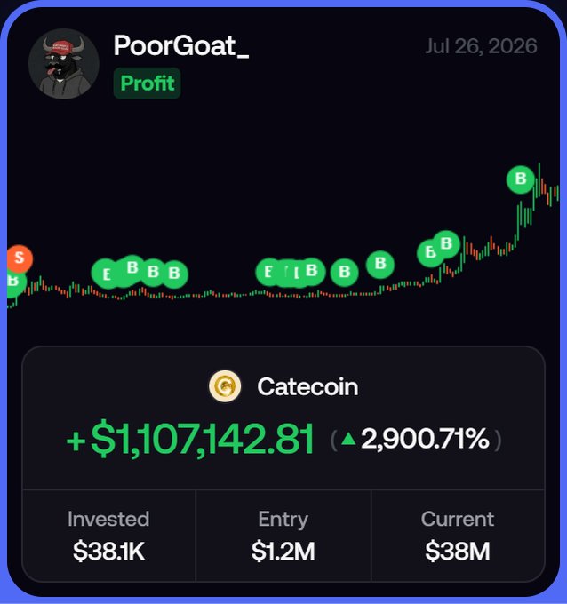 A cryptocurrency trading profit screenshot showing 'PoorGoat_' with a +$1,107,142.81 (2,900.71%) gain on Catecoin, invested $38.1K with current value of $38M as of Jul 26, 2026.