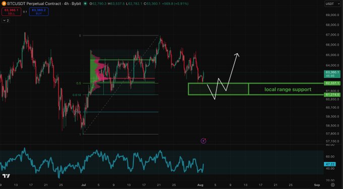 A BTCUSDT perpetual contract 4-hour candlestick chart on TradingView showing recent price action with annotations indicating 'local range support' and an arrow predicting upward movement.