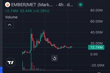 A dark-themed TradingView chart displays the EMBER/MET pair on Mark… exchange with a 4-hour timeframe, showing a 4-hour price change of +0.26%, current price at 12.74M, and 33.44K trading volume. The candlestick chart illustrates a sharp price spike followed by a downward trend and recent stabilization near the 12.74M level, supporting the post's claim that EMBER has bottomed.