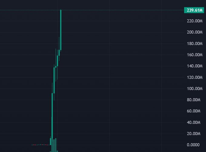 A dark financial chart with teal candlestick bars showing a dramatic price spike, with a highlighted value of 239.61M and a y-axis scale ranging from 0 to 220.00M.