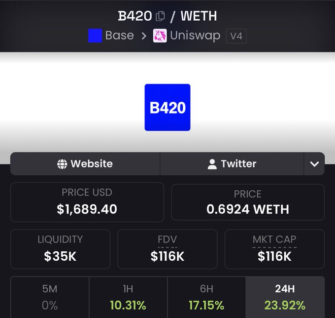 Screenshot of a cryptocurrency trading interface showing B420/WETH token pair on Uniswap V4 via Base network, with a price of $1,689.40 USD (0.6924 WETH), $35K liquidity, $116K market cap, and 24H gains of 23.92%.