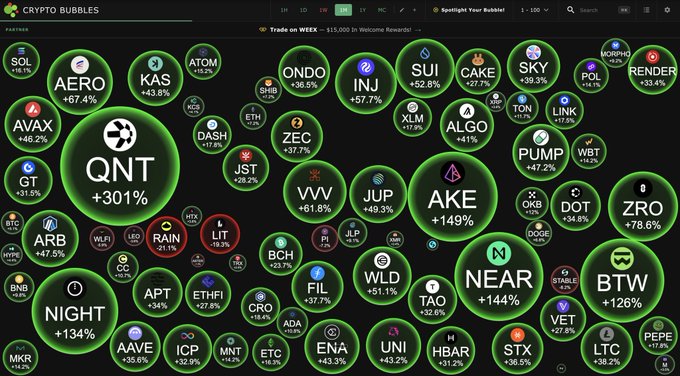 A cryptocurrency heatmap displays altcoins as bubbles sized by market cap, with QNT surging +301%, AERO +67.4%, ONDO +57.7%, and numerous others showing strong gains like NEAR (+144%), AKE (+149%), and PUMP (+47.2%), visually supporting the claim that a selective altseason is underway.