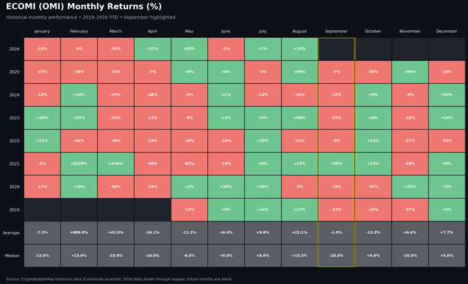 A heatmap chart titled 'ECOMI (OMI) Monthly Returns (%)' displaying historical monthly performance data from 2019-2024, with September highlighted showing negative returns in red.
