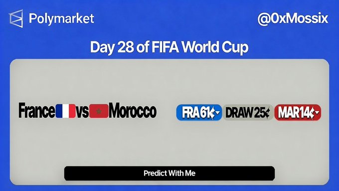 A Polymarket prediction graphic titled 'Day 28 of FIFA World Cup' showing odds for the France vs Morocco match: France 61%, Draw 25%, Morocco 14%, credited to '@0xMossix'.