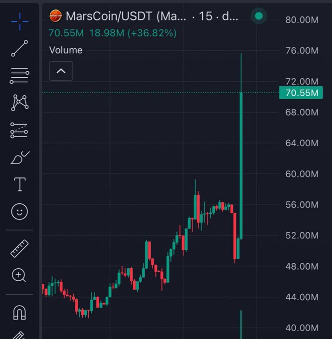A Binance candlestick chart of MarsCoin (MARS/USDT) on a 15-day timeframe shows a dramatic green volume spike shooting up to 70.55M (a 36.82% jump), with price leaping from the low ~40M range to a peak near 78M before pulling back—visualizing the breakout the post describes after skeptics called it a scam and "the trenches kept building."