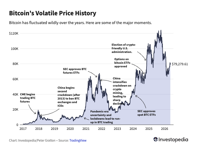 A line chart titled "Bitcoin's Volatile Price History" showing Bitcoin's price fluctuations from 2017 to 2026, highlighting key events such as CME beginning BTC futures trading, China's crackdowns on crypto mining, SEC approving BTC futures and spot ETFs, and Bitcoin reaching approximately $79,279.61 amid the election of a crypto-friendly U.S. administration. The chart illustrates how historical regulatory milestones and market events have shaped Bitcoin's dramatic price movements, supporting the post's emphasis on studying past trends to understand current and future market behavior.