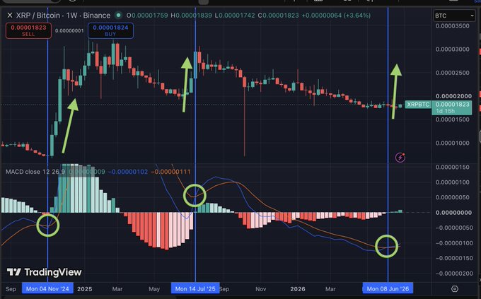 A TradingView weekly chart of XRP/Bitcoin on Binance showing a MACD bullish crossover signal at a lower level (~0.00001823) compared to previous crossovers that triggered major XRP expansions in November 2024 and July 2025, suggesting potential for another significant rally.