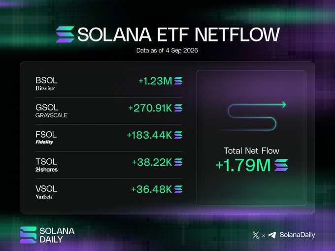 The image is a "Solana ETF Netflow" infographic dated September 4, 2026, displaying positive inflows across five major funds: BSOL (Bitwise) at +1.23M SOL, GSOL (Grayscale) at +270.91K SOL, FSOL (Fidelity) at +183.44K SOL, TSOL (21Shares) at +38.22K SOL, and VSOL (VanEck) at +36.48K SOL, totaling a net flow of +1.79M SOL. The visual reinforces the accompanying post's summary by highlighting Bitwise's BSOL as the dominant contributor to the day's strong overall inflow performance.