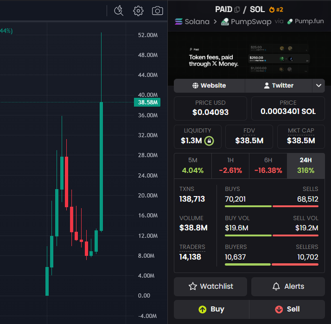 A cryptocurrency chart showing the PAID/SOL token on Solana via PumpSwap and Pump.fun, displaying a price of $0.04093, market cap of $38.5M, and 316% gain in 24H.