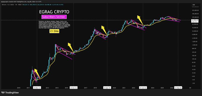 A TradingView chart titled "EGRAG CRYPTO" displays Bitcoin's monthly price action from 2011 to present, with yellow arrows highlighting instances where BTC reclaimed the 21 EMA before major bull runs. The chart visually supports the post's claim that the 21 EMA serves as the key macro signal for Bitcoin cycle transitions.