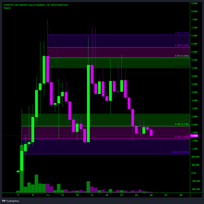 A TradingView candlestick chart for LEVERAGE/USDC pair on Raydium, showing 12-hour price action with green and magenta candles and Fibonacci retracement levels marked at 0.618, 0.702, 0.75, and 0.886.