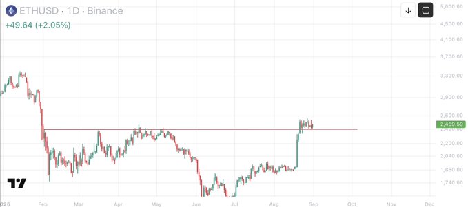 A TradingView chart of ETHUSD on Binance showing a 1D timeframe with a red horizontal resistance line around 2,459.09.