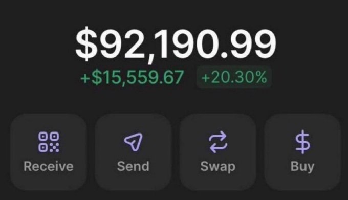 A crypto wallet interface showing a portfolio balance of $92,190.99 with a 24-hour gain of +$15,559.67 (+20.30%) and buttons for Receive, Send, Swap, and Buy.