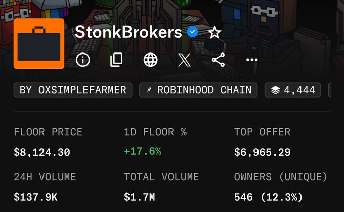 The image shows a NFT collection analytics page for "StonkBrokers," built by OXSIMPLEFARMER on the Robinhood Chain, displaying a floor price of $8,124.30 with a +17.6% 1D increase, a top offer of $6,965.29, and $1.7M in total volume across 546 unique owners. This data supports the caption by illustrating the collection's strong market performance, with a substantial floor price and significant trading volume that underscore its profitability despite lacking pre-mint hype.