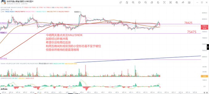 A financial chart from AICOIN showing Bitcoin (BTC/USDT) trading data with price levels marked at 75475 and 78425, containing Chinese commentary about key support/resistance levels for Bitcoin, Ethereum (ZEXAU), and SANDK.