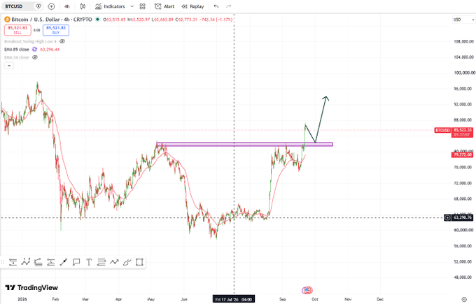 A TradingView Bitcoin (BTCUSD) price chart showing price action with a breakout pattern highlighted by a purple rectangle, with arrows indicating a potential upward breakout.