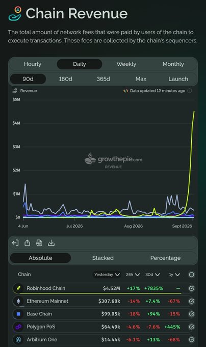 A Chain Revenue dashboard from Growth Pie showing daily network fees with a dramatic spike to over $4M, listing Robinhood Chain at $4.52M (+7835%), Ethereum Mainnet at $307.60k, Base Chain at $99.05k, Polygon PoS at $64.49k, and Arbitrum One at $14.44k.