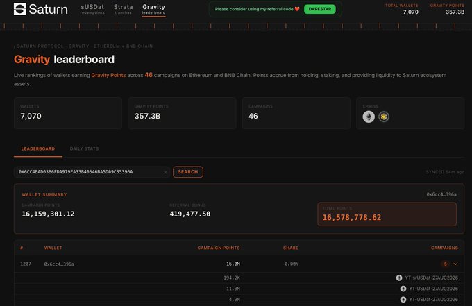 The image shows the Saturn Protocol Gravity leaderboard on Ethereum/BNB Chain, displaying total wallets (7,070), gravity points (357.3B), and 46 active campaigns, with a specific wallet (0x6cc4e...396a) holding 16,578,778.62 total points across 5 campaigns. The screenshot illustrates the poster's frustration about not ranking in the top 1000, showing their detailed wallet breakdown with 194.2K campaign points (0.80% share) and $16.0M in associated assets tied to YT-USDat and YT-USDs tokens.