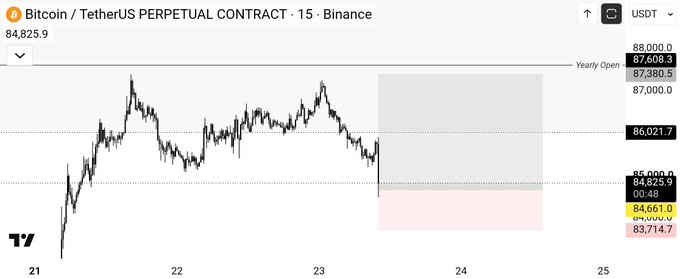 A cryptocurrency chart displays 'Bitcoin / TetherUS PERPETUAL CONTRACT · 15 · Binance' with BTC price near 84,825.9 and a yearly open of 87,608.3.