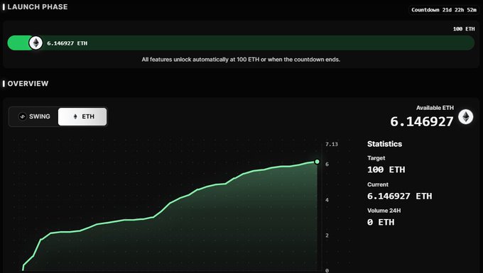 Cryptocurrency launch dashboard showing 'LAUNCH PHASE' with a countdown of 21d 22h 52m, a progress bar of 6.146927 ETH toward a 100 ETH target, and a SWING/ETH overview chart with a current value of 6.146927 ETH.