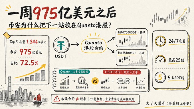 A Chinese-language infographic titled '一周975亿美元之后 币安为什么把下一站放在Quanto港股?' discussing Binance's $97.5 billion trading volume and Quanto's Hong Kong stock contracts for stocks like Tencent (HK0700USDT) and Xiaomi (HK1810USDT).