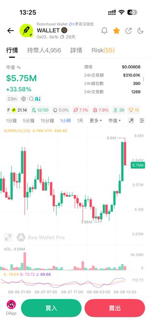 A trading app screenshot showing the 'WALLET' token (Robinhood Wallet) on a 1-hour chart, with a price of $0.00608, +33.58%, and a market cap of $5.75M.
