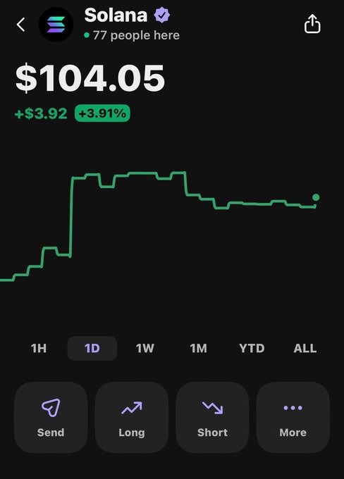 A mobile trading screen shows Solana (SOL) at $104.05, up $3.92 (+3.91%) on the day, with a green 1D chart displaying a sharp upward trend—visually supporting the post's bullish claim that current levels feel "ridiculously cheap" ahead of a $300 target.