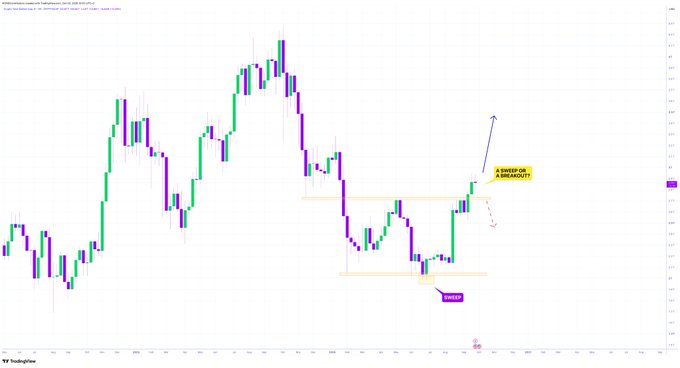 A candlestick chart from TradingView showing price action with annotations reading "A SWEEP OR A BREAKOUT?" (pointing upward with a blue arrow) and "ORDER?" (pointing to a consolidation zone).