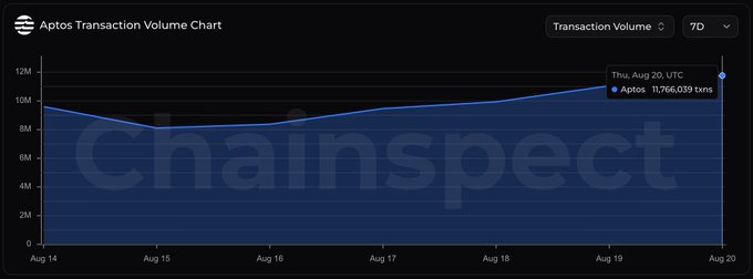 The Aptos Transaction Volume Chart displays a 7-day upward trend in daily transactions on the Aptos blockchain, culminating in a record 11,766,039 transactions on August 20, 2025—visually reinforcing the post's claim of a new throughput milestone.