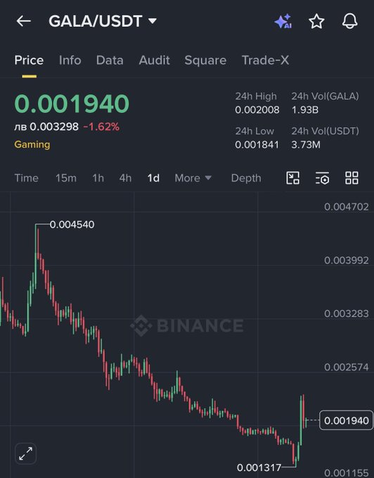 A Binance price chart showing GALA/USDT at 0.001940 (down 1.62%), with a 24-hour candlestick view illustrating a sharp decline from a high of 0.004540 to a low of 0.001317, though the post optimistically frames this recent bounce as a bullish breakout from a downtrend.