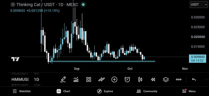 A TradingView candlestick chart showing the price of Thinking Cat / USDT on MEXC exchange, displaying a +15.10% gain to 0.009843 over a timeframe spanning September to November.