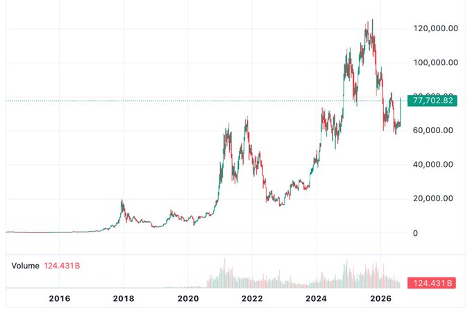 A Bitcoin price chart from approximately 2016 to 2026 shows the cryptocurrency's value rising from near $0 to peaks above $120,000, currently trading at $77,702.82 with a 24-hour volume of 124.431B. The chart, posted as "Mystery Stock #18," depicts BTC's volatile bull-and-bear cycles, illustrating the dramatic growth that appeals to long-term HODLers while showing the asset currently in a consolidation phase well below its highs.