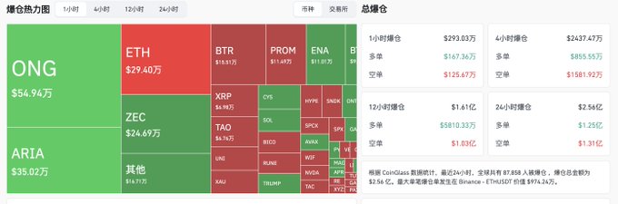 A Chinese cryptocurrency market heatmap titled "爆仓热力图" (Liquidation Heatmap) showing 24-hour liquidation data across multiple cryptocurrencies, with the largest liquidation volumes in ONG ($54.94M), ARIA ($35.02M), ETH ($29.40M), and ZEC ($24.67M), alongside timeframes (1h/4h/12h/24h) and a summary panel listing total liquidation amounts ranging from $293.03万 (1-hour) to $2.56亿 (24-hour). 

The heatmap contextualizes the post's observation of low trading volume and price consolidation by visualizing where leveraged positions are being forcibly closed, suggesting a market in a holding pattern as traders wait for direction.