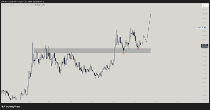 A TradingView chart of USDT.D (USDT Dominance) on the 4-hour timeframe shows price action around the 5.285 level, with a shaded resistance-turned-support zone near 5.245, visually supporting the bullish thesis that dominance is holding above converted support.