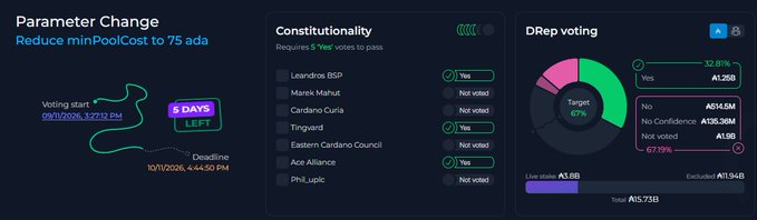A governance voting dashboard displaying three panels: 'Parameter Change' to 'Reduce minPoolCost to 75 ada' with 5 days left, 'Constitutionality' requiring 5 Yes votes, and 'DRep voting' showing a green 67.79% target.