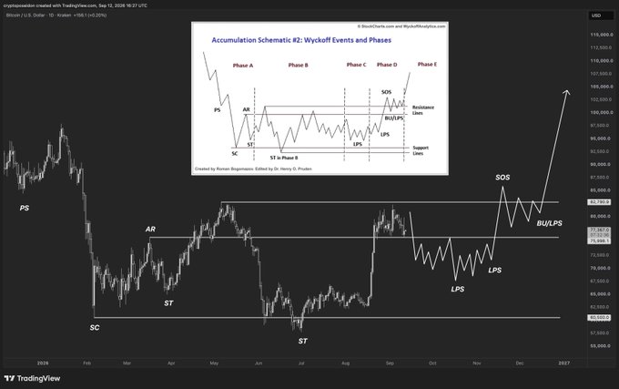 A TradingView chart of Bitcoin (BTC/USD) annotated with Wyckoff Method phases (PS, AR, ST, SC, LPS, SOS, BU/LPS) to argue that BTC has already entered a distribution phase after its spring, and that a final lower buying opportunity will likely emerge before the next major rally—visually reinforcing the post's warning against FOMOing into the current price above $80k.