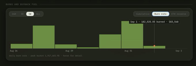 A bar chart titled "Burns and Buyback Fuel" showing daily ETH burns from Aug 26 to Sep 1, with a peak bucket of 917,662.95 burned on Sep 1 (182,525.05 burned · $83,548) and ~460 ETH in reserve, reflecting the post's note that TWAPs haven't landed yet while RWAs continue accumulating in the reserve.