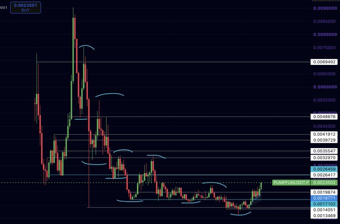 A candlestick chart for PUMPFUNUSDT on a 1-hour timeframe shows a sharp rejection (blue arc) at the 0.0064942 resistance level, with price currently trading at 0.0023501 after a steep downtrend, suggesting a potential bounce attempt that aligns with the "high timeframe confirmation" mentioned.