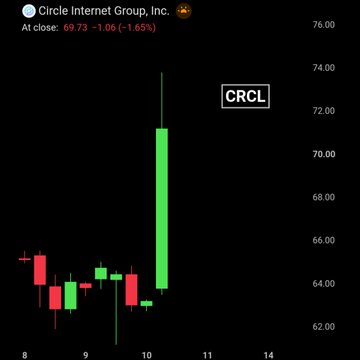 A candlestick chart for Circle Internet Group, Inc. ($CRCL) shows a volatile session closing at 69.73 (-1.06%), highlighted by a dramatic large green bullish candle on day 10 that surged from around 63 to 72, visually illustrating the widening price range referenced in the post about CRCL's expanding path.